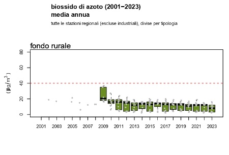 Figura 4: Biossido di azoto (NO2), andamento della concentrazione media annuale a livello regionale, stazioni di fondo rurale (2002-2023)