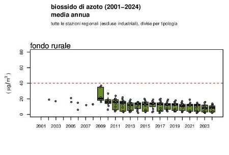 Figura 3: Biossido di azoto (NO2), andamento della concentrazione media annuale a livello regionale, stazioni di fondo rurale (2001-2024)