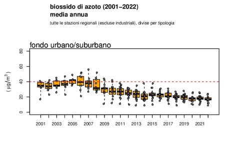 Figura 3: Biossido di azoto (NO2), andamento della concentrazione media annuale a livello regionale, stazioni di fondo urbano/suburbano (2001-2022)