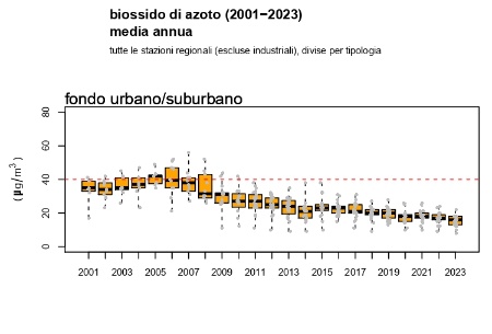 Figura 3: Biossido di azoto (NO2), andamento della concentrazione media annuale a livello regionale, stazioni di fondo urbano/suburbano (2001-2023)