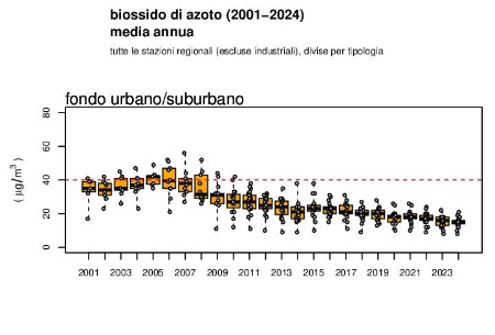 Figura 2: Biossido di azoto (NO2), andamento della concentrazione media annuale a livello regionale, stazioni di fondo urbano/suburbano (2001-2024)
