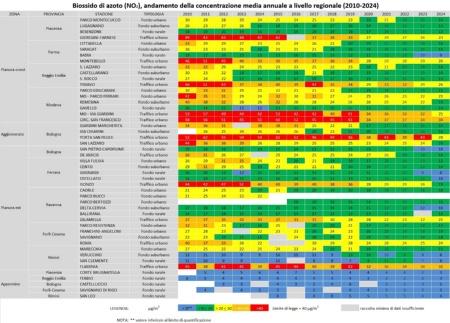Tabella 1: Biossido di azoto (NO2), andamento della concentrazione media annuale a livello regionale (2010-2024)