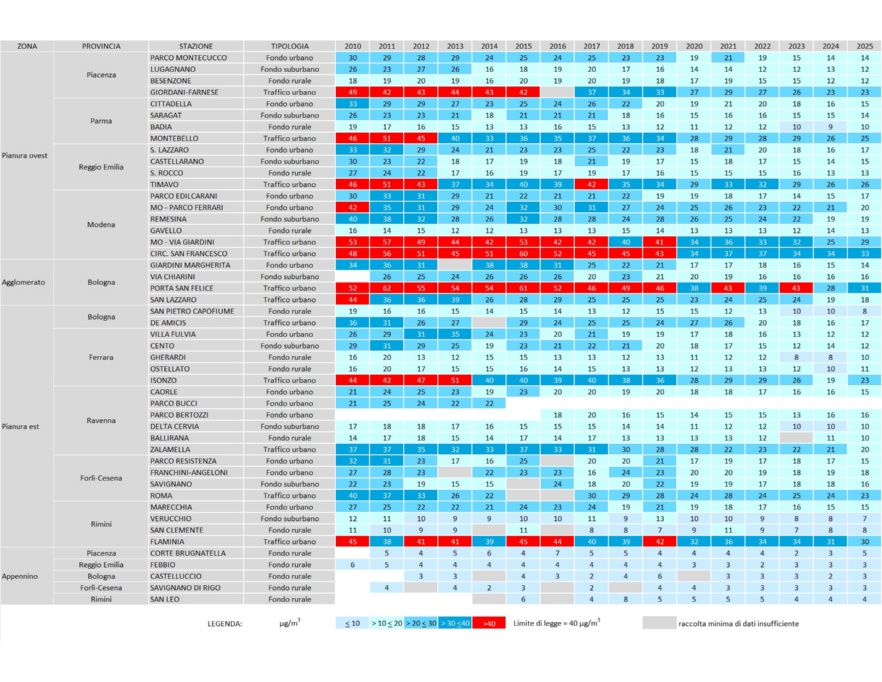 NO2 - Andamento della concentrazione media annuale a livello regionale (2010-2025)