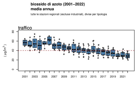 Figura 2: Biossido di azoto (NO2), andamento della concentrazione media annuale a livello regionale, stazioni da traffico (2001-2022)
