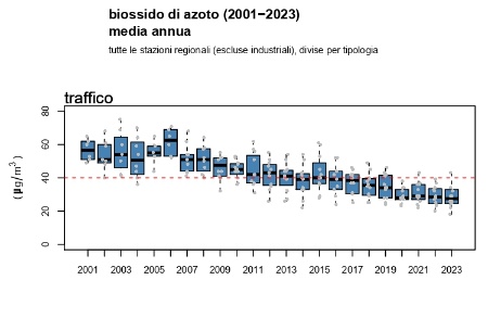 Figura 2: Biossido di azoto (NO2), andamento della concentrazione media annuale a livello regionale, stazioni da traffico (2001-2023)