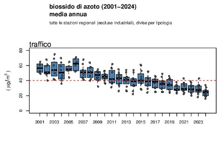 Figura 1: Biossido di azoto (NO2), andamento della concentrazione media annuale a livello regionale, stazioni da traffico (2001-2024)