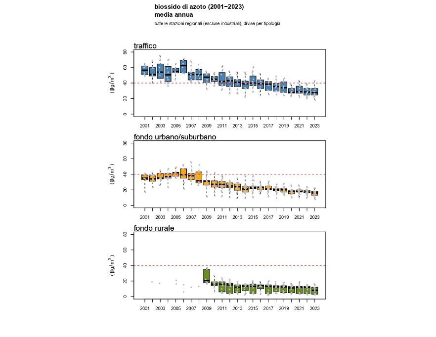 NO2 - Andamento della concentrazione media annuale a livello regionale (2001-2023)