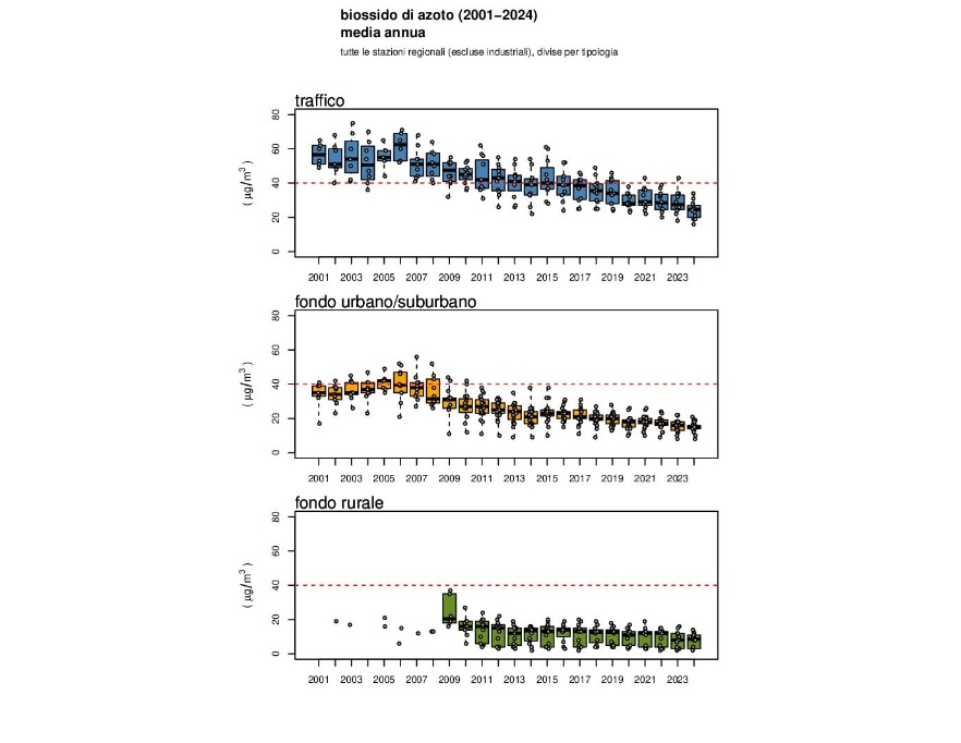 NO2 - Andamento della concentrazione media annuale a livello regionale (2001-2024)
