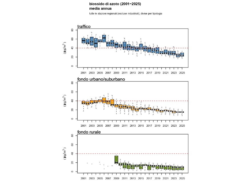 NO2 - Andamento della concentrazione media annuale a livello regionale (2001-2025)
