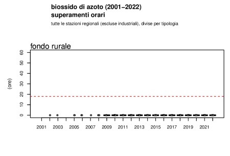 Figura 3: Biossido di azoto (NO2), andamento del numero di superamenti annuali della concentrazione media oraria a livello regionale, stazioni di fondo rurale (2002-2022)