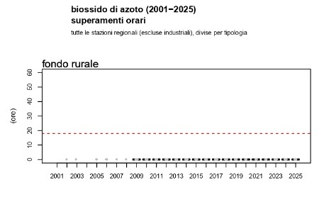 Figura 3: Biossido di azoto (NO2), andamento del numero di superamenti annuali della concentrazione media oraria a livello regionale, stazioni di fondo rurale (2001-2025)