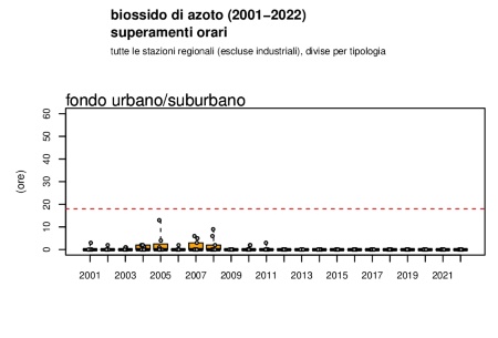 Figura 2: Biossido di azoto (NO2), andamento del numero di superamenti annuali della concentrazione media oraria a livello regionale, stazioni di fondo urbano/suburbano (2001-2022)