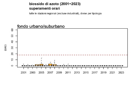 Figura 2: Biossido di azoto (NO2), andamento del numero di superamenti annuali della concentrazione media oraria a livello regionale, stazioni di fondo urbano/suburbano (2001-2023)