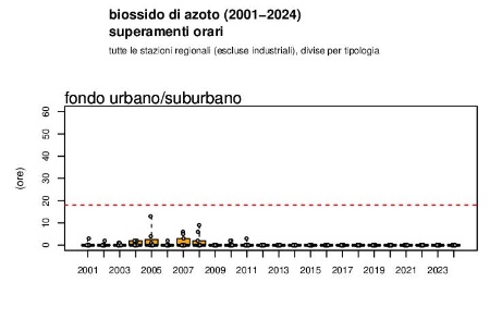 Figura 2: Biossido di azoto (NO2), andamento del numero di superamenti annuali della concentrazione media oraria a livello regionale, stazioni di fondo urbano/suburbano (2001-2024)