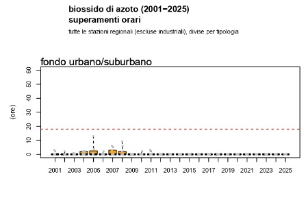 Figura 2: Biossido di azoto (NO2), andamento del numero di superamenti annuali della concentrazione media oraria a livello regionale, stazioni di fondo urbano/suburbano (2001-2025)