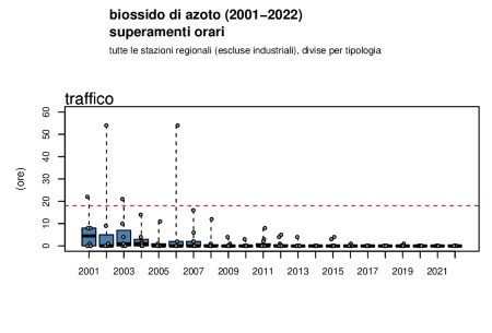 Figura 1: Biossido di azoto (NO2), andamento del numero di superamenti annuali della concentrazione media oraria a livello regionale, stazioni da traffico (2001-2022)
