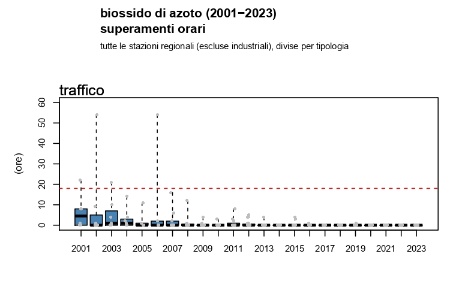 Figura 1: Biossido di azoto (NO2), andamento del numero di superamenti annuali della concentrazione media oraria a livello regionale, stazioni da traffico (2001-2023)