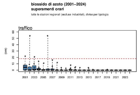Figura 1: Biossido di azoto (NO2), andamento del numero di superamenti annuali della concentrazione media oraria a livello regionale, stazioni da traffico (2001-2024)