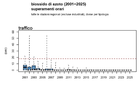 Figura 1: Biossido di azoto (NO2), andamento del numero di superamenti annuali della concentrazione media oraria a livello regionale, stazioni da traffico (2001-2025)