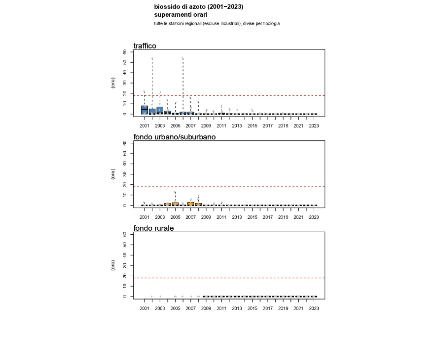 NO2 - Andamento del numero di superamenti del limite orario, per tipologia si stazione (2001-2023)