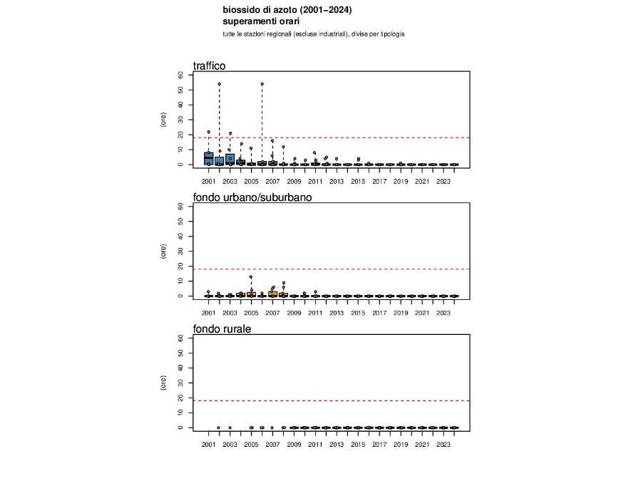 NO2 - Andamento del numero di superamenti del limite orario, per tipologia si stazione (2001-2024)