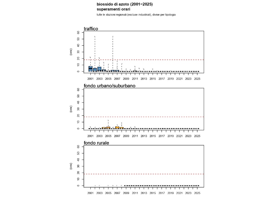 NO2 - Andamento del numero di superamenti del limite orario, per tipologia si stazione (2001-2025)
