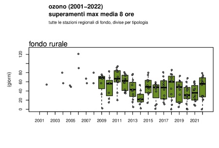 Figura 4: Ozono (O3), andamento del numero di superamenti dell’obiettivo a lungo termine per la protezione della salute umana a livello regionale, stazioni di fondo rurale (2002-2022)