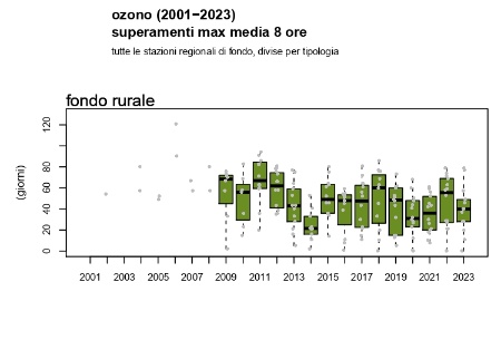 Figura 4: Ozono (O3), andamento del numero di superamenti dell’obiettivo a lungo termine per la protezione della salute umana a livello regionale, stazioni di fondo rurale (2002-2023)