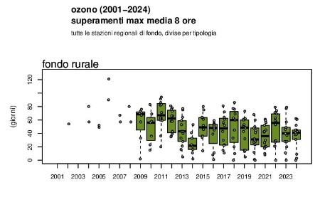 Figura 3: Ozono (O3), andamento del numero di superamenti dell’obiettivo a lungo termine per la protezione della salute umana a livello regionale, stazioni di fondo rurale (2001-2024)