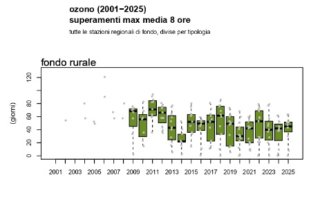 Figura 3: Ozono (O3), andamento del numero di superamenti dell’obiettivo a lungo termine per la protezione della salute umana a livello regionale, stazioni di fondo rurale (2001-2025)