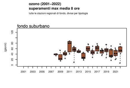 Figura 3: Ozono (O3), andamento del numero di superamenti dell’obiettivo a lungo termine per la protezione della salute umana a livello regionale, stazioni di fondo suburbano (2008-2022)