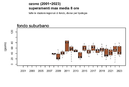 Figura 3: Ozono (O3), andamento del numero di superamenti dell’obiettivo a lungo termine per la protezione della salute umana a livello regionale, stazioni di fondo suburbano (2008-2023)