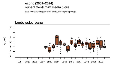 Figura 2: Ozono (O3), andamento del numero di superamenti dell’obiettivo a lungo termine per la protezione della salute umana a livello regionale, stazioni di fondo suburbano (2001-2024)
