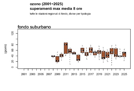 Figura 2: Ozono (O3), andamento del numero di superamenti dell’obiettivo a lungo termine per la protezione della salute umana a livello regionale, stazioni di fondo suburbano (2001-2025)