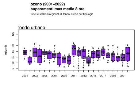 Figura 2: Ozono (O3), andamento del numero di superamenti dell’obiettivo a lungo termine per la protezione della salute umana a livello regionale, stazioni di fondo urbano (2001-2022)