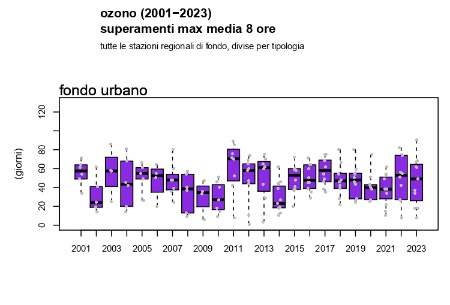 Figura 2: Ozono (O3), andamento del numero di superamenti dell’obiettivo a lungo termine per la protezione della salute umana a livello regionale, stazioni di fondo urbano (2001-2023)