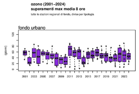 Figura 1: Ozono (O3), andamento del numero di superamenti dell’obiettivo a lungo termine per la protezione della salute umana a livello regionale, stazioni di fondo urbano (2001-2024)