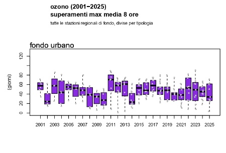 Figura 1: Ozono (O3), andamento del numero di superamenti dell’obiettivo a lungo termine per la protezione della salute umana a livello regionale, stazioni di fondo urbano (2001-2025)