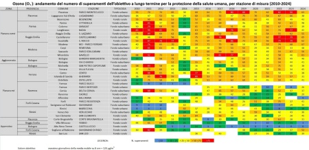Tabella 1: Ozono (O3), andamento del numero di superamenti dell’obiettivo a lungo termine per la protezione della salute umana, per stazione di misura (2010-2024)