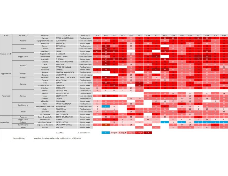 Ozono (O3) - Andamento del numero di superamenti dell'obiettivo a lungo termine per la protezione della salute umana, per stazione di misura (2010-2025)