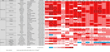 Tabella 1: Ozono (O3), andamento del numero di superamenti dell’obiettivo a lungo termine per la protezione della salute umana, per stazione di misura (2010-2025)