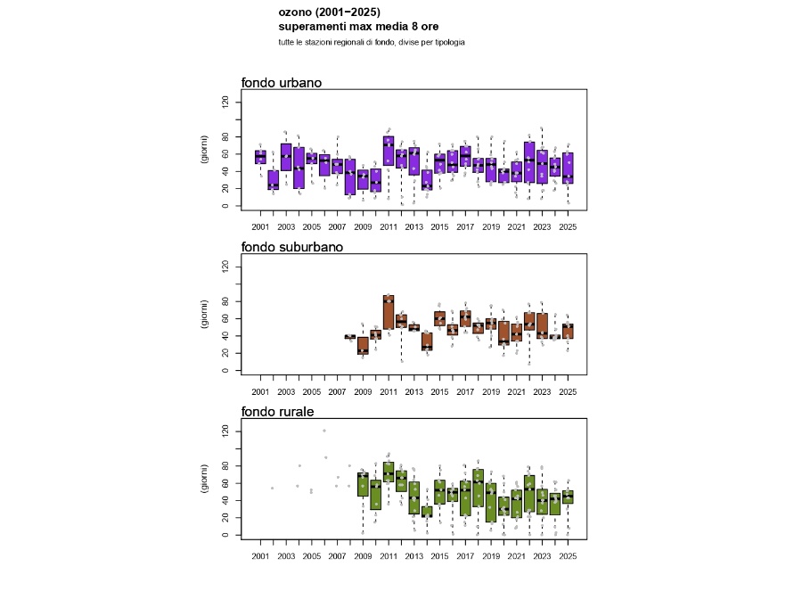 Ozono (O3) - Andamento del numero di superamenti dell'obiettivo a lungo termine per la protezione della salute umana a livello regionale, stazioni di fondo urbano, suburbano e rurale (2001-2025)