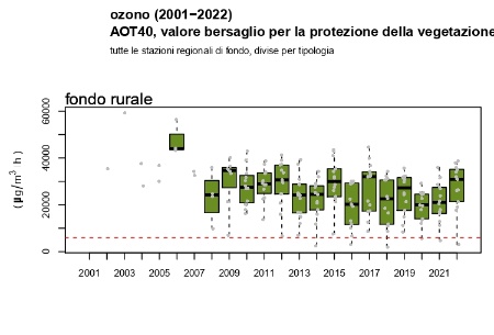 Figura 1: Ozono (O3), andamento dell’AOT40 nelle stazioni di fondo rurale (2002-2022) 