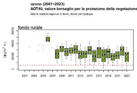 Figura 1: Ozono (O3), andamento dell’AOT40 nelle stazioni di fondo rurale (2002-2023) 