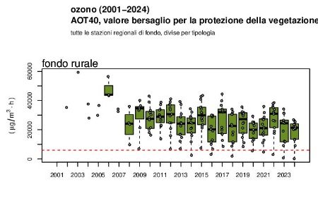 Figura 1: Ozono (O3), andamento dell’AOT40 nelle stazioni di fondo rurale (2001-2024) 