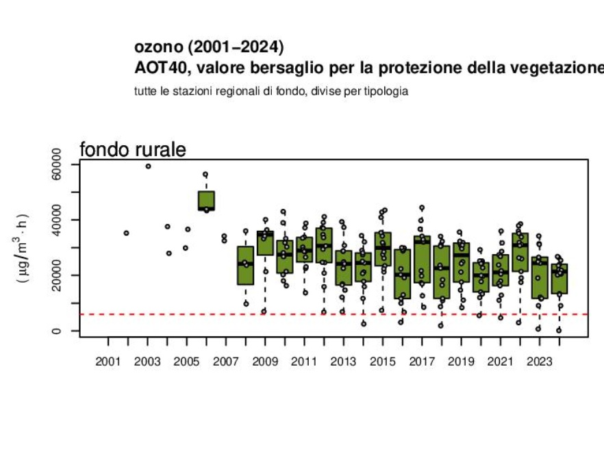O3 - Andamento dell’AOT40 nelle stazioni di fondo rurale (2001-2024) 