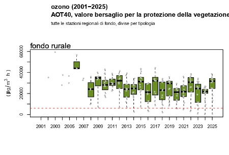 Figura 1: Ozono (O3), andamento dell’AOT40 nelle stazioni di fondo rurale (2001-2025) 