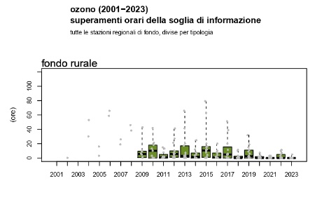 Figura 4: Ozono (O3), andamento del numero di superamenti della soglia di informazione (media oraria superiore a 180 μg/m3) a livello regionale, stazioni di fondo rurale (2002-2023)
