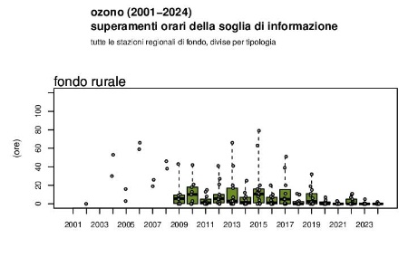 Figura 3: Ozono (O3), andamento del numero di superamenti della soglia di informazione (media oraria superiore a 180 μg/m3) a livello regionale, stazioni di fondo rurale (2001-2024)