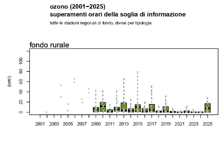 Figura 3: Ozono (O3), andamento del numero di superamenti della soglia di informazione (media oraria superiore a 180 μg/m3) a livello regionale, stazioni di fondo rurale (2001-2025)
